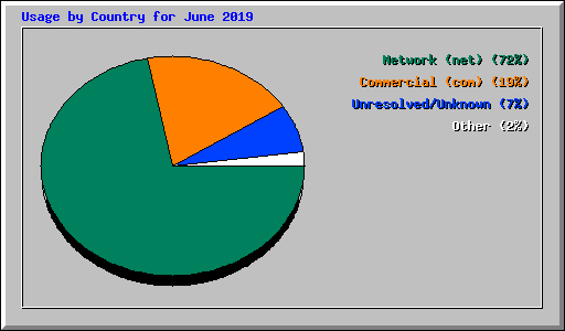 Usage by Country for June 2019