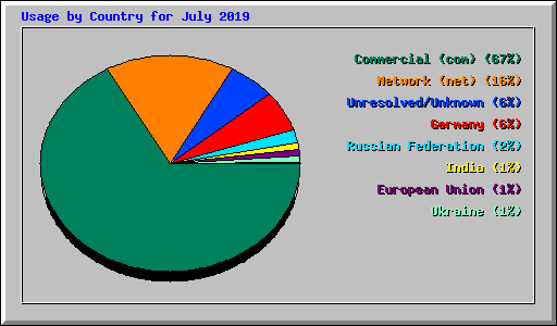 Usage by Country for July 2019