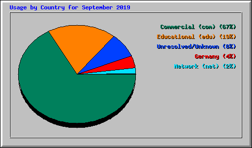 Usage by Country for September 2019