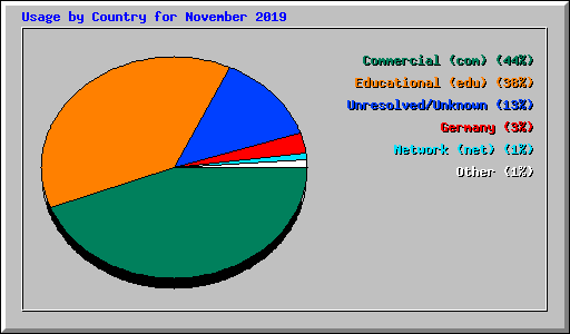 Usage by Country for November 2019
