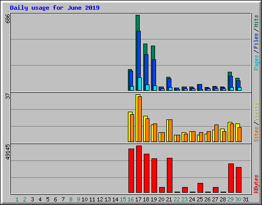 Daily usage for June 2019