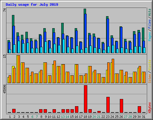 Daily usage for July 2019