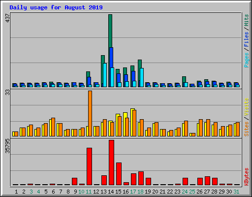 Daily usage for August 2019