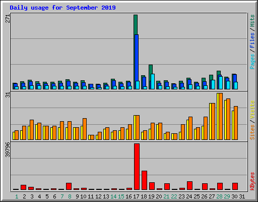 Daily usage for September 2019