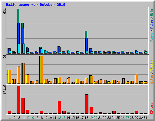 Daily usage for October 2019