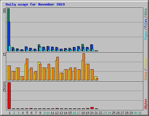 Daily usage for November 2019