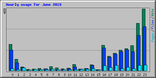 Hourly usage for June 2019