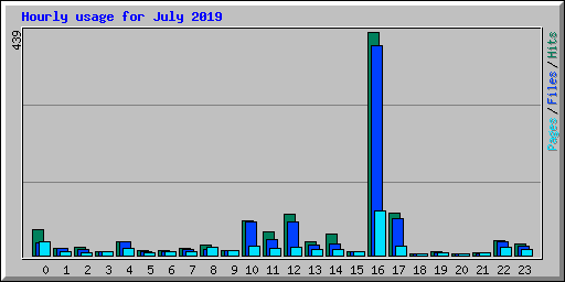 Hourly usage for July 2019