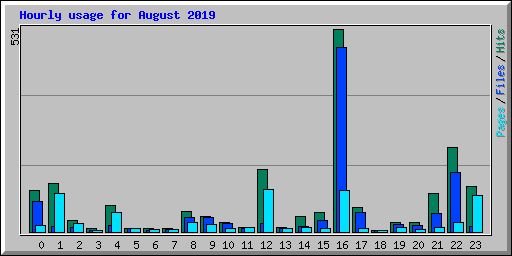 Hourly usage for August 2019