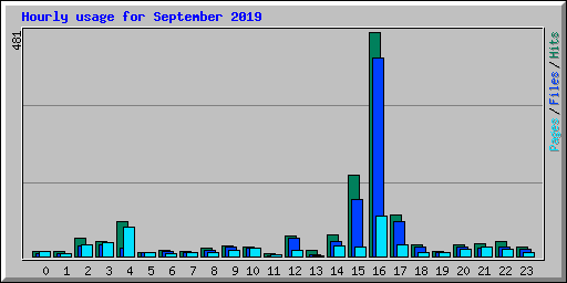 Hourly usage for September 2019