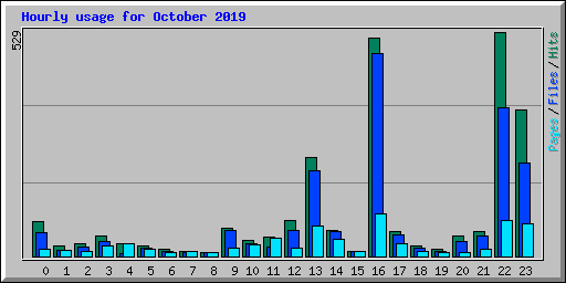 Hourly usage for October 2019