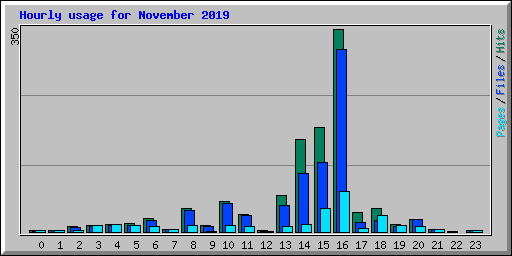 Hourly usage for November 2019